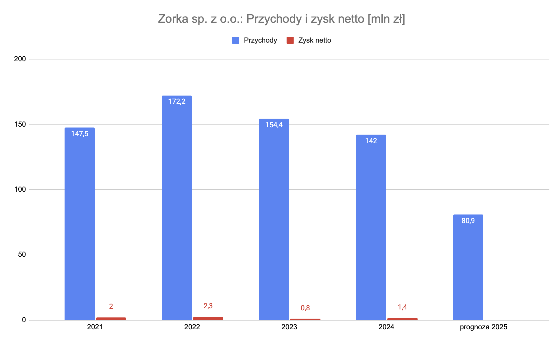 Zorka: Koniec współpracy z IKEA ciągnie firmę na dno